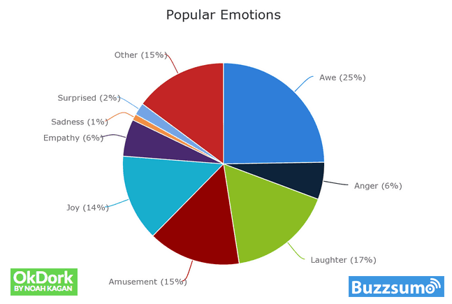 Popular-Emotions-Content Marketing Tools